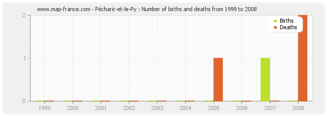 Pécharic-et-le-Py : Number of births and deaths from 1999 to 2008