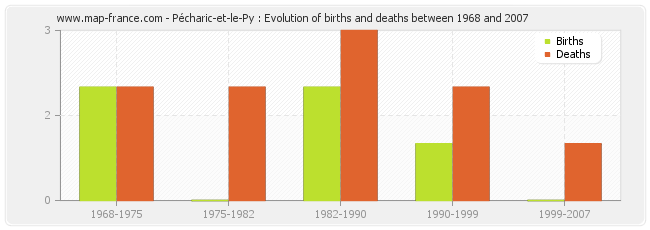 Pécharic-et-le-Py : Evolution of births and deaths between 1968 and 2007