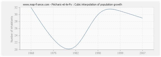 Pécharic-et-le-Py : Cubic interpolation of population growth