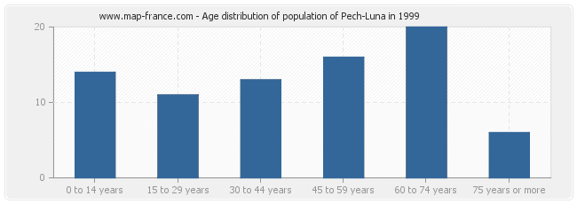Age distribution of population of Pech-Luna in 1999