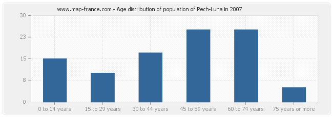 Age distribution of population of Pech-Luna in 2007