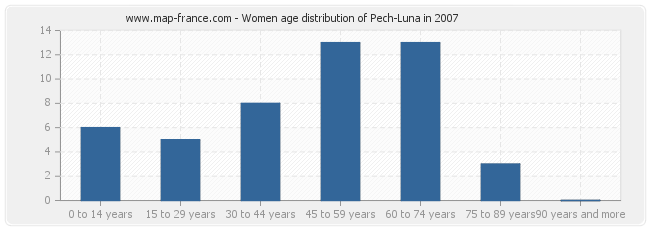 Women age distribution of Pech-Luna in 2007