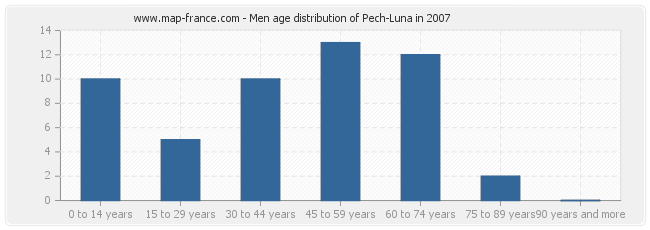 Men age distribution of Pech-Luna in 2007
