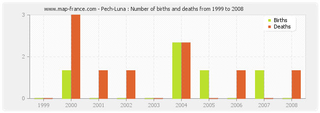 Pech-Luna : Number of births and deaths from 1999 to 2008