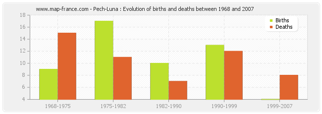 Pech-Luna : Evolution of births and deaths between 1968 and 2007