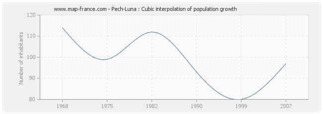 Pech-Luna : Cubic interpolation of population growth