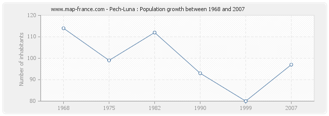 Population Pech-Luna