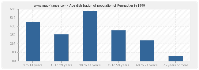 Age distribution of population of Pennautier in 1999