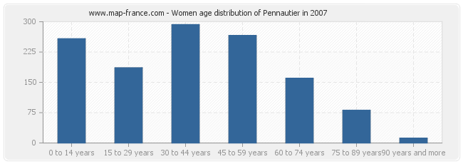 Women age distribution of Pennautier in 2007