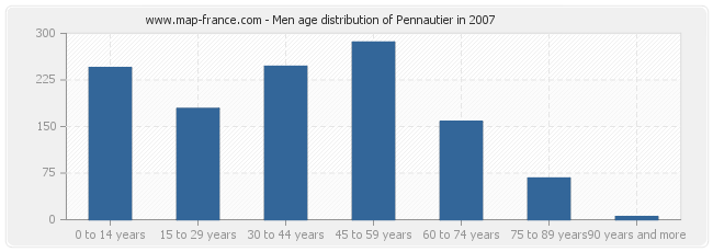 Men age distribution of Pennautier in 2007