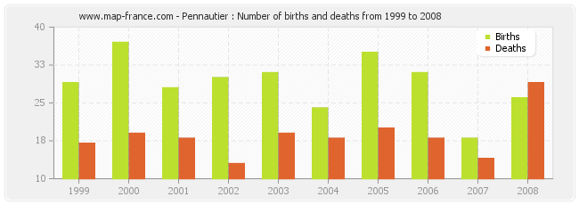 Pennautier : Number of births and deaths from 1999 to 2008