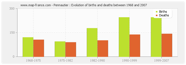 Pennautier : Evolution of births and deaths between 1968 and 2007