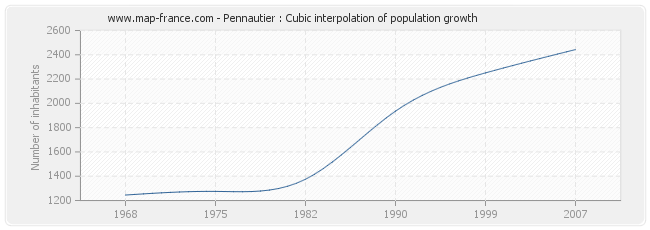 Pennautier : Cubic interpolation of population growth