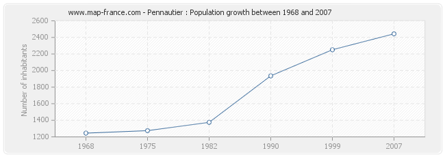 Population Pennautier