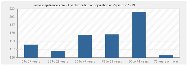 Age distribution of population of Pépieux in 1999