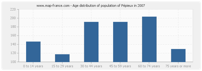 Age distribution of population of Pépieux in 2007