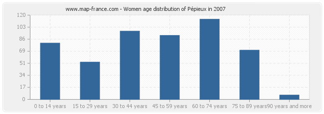 Women age distribution of Pépieux in 2007