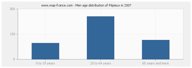 Men age distribution of Pépieux in 2007