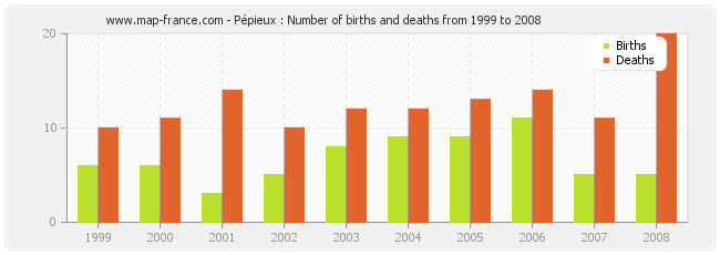 Pépieux : Number of births and deaths from 1999 to 2008