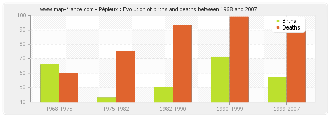 Pépieux : Evolution of births and deaths between 1968 and 2007