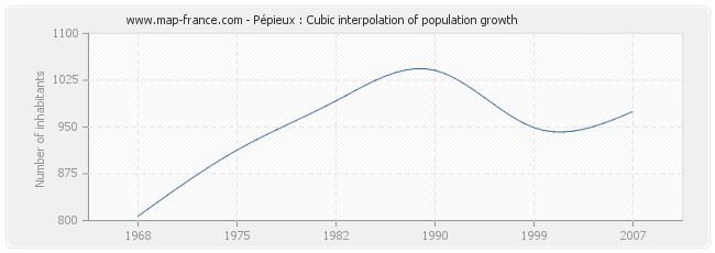 Pépieux : Cubic interpolation of population growth