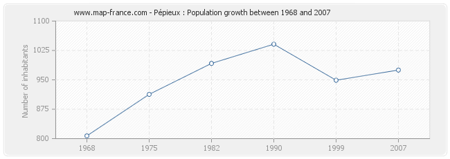 Population Pépieux