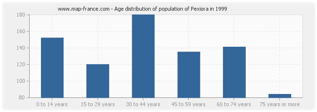 Age distribution of population of Pexiora in 1999