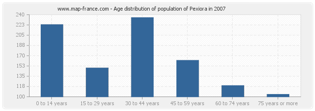Age distribution of population of Pexiora in 2007