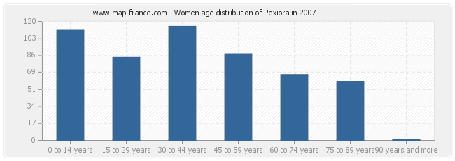 Women age distribution of Pexiora in 2007