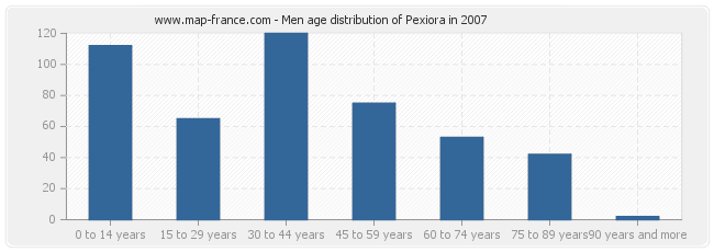 Men age distribution of Pexiora in 2007
