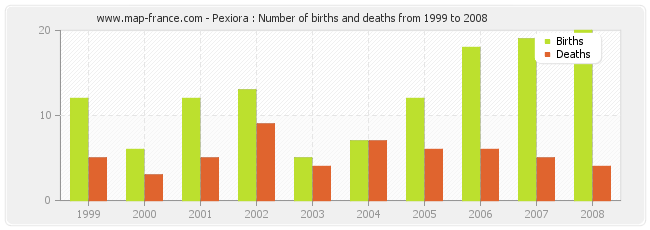 Pexiora : Number of births and deaths from 1999 to 2008