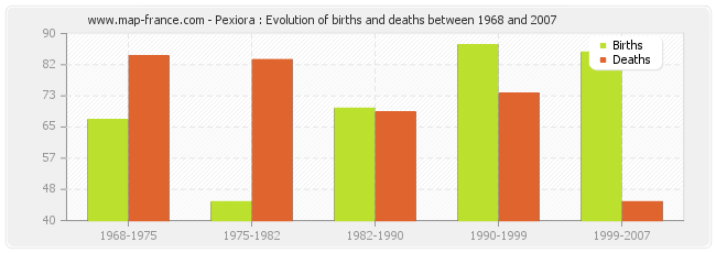Pexiora : Evolution of births and deaths between 1968 and 2007