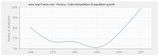 Pexiora : Cubic interpolation of population growth