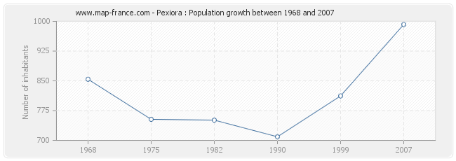 Population Pexiora