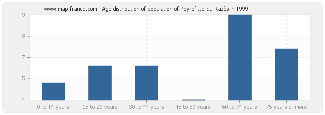 Age distribution of population of Peyrefitte-du-Razès in 1999