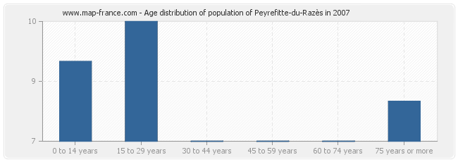 Age distribution of population of Peyrefitte-du-Razès in 2007