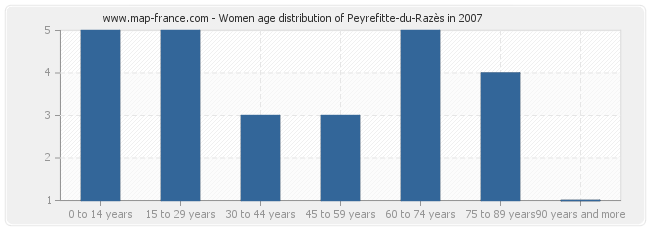 Women age distribution of Peyrefitte-du-Razès in 2007