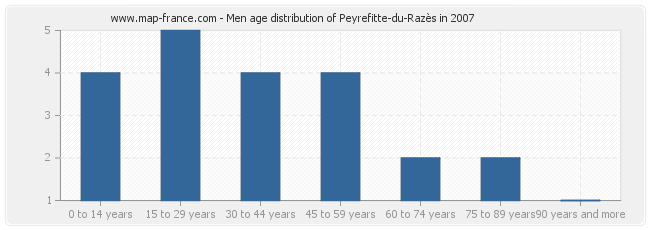 Men age distribution of Peyrefitte-du-Razès in 2007