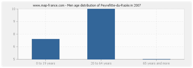 Men age distribution of Peyrefitte-du-Razès in 2007