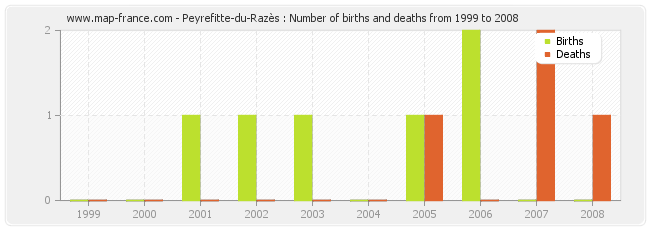 Peyrefitte-du-Razès : Number of births and deaths from 1999 to 2008