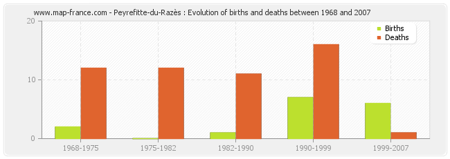 Peyrefitte-du-Razès : Evolution of births and deaths between 1968 and 2007