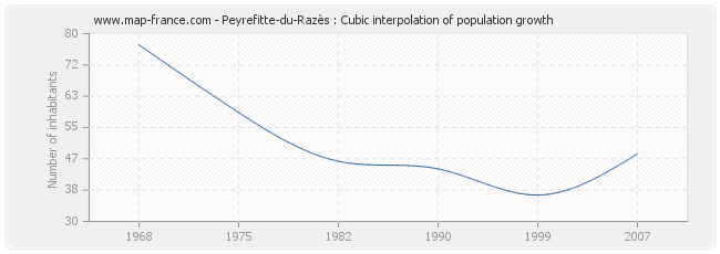 Peyrefitte-du-Razès : Cubic interpolation of population growth