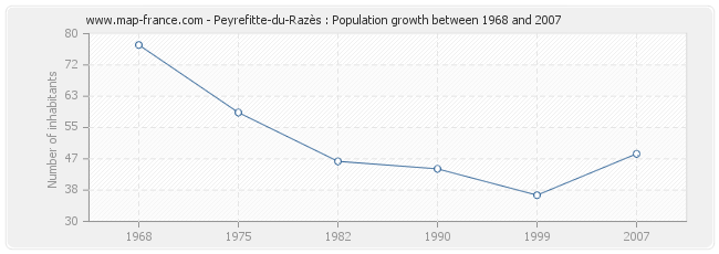 Population Peyrefitte-du-Razès