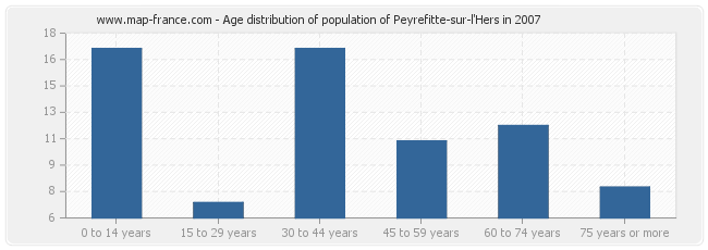 Age distribution of population of Peyrefitte-sur-l'Hers in 2007