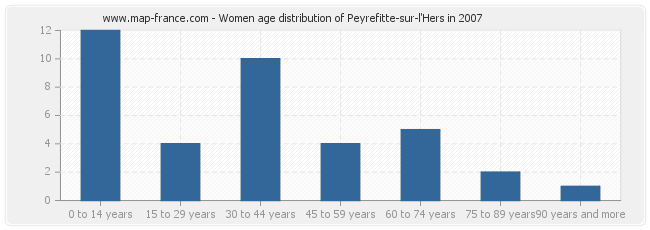 Women age distribution of Peyrefitte-sur-l'Hers in 2007