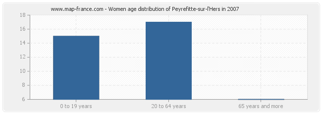 Women age distribution of Peyrefitte-sur-l'Hers in 2007