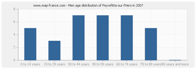 Men age distribution of Peyrefitte-sur-l'Hers in 2007