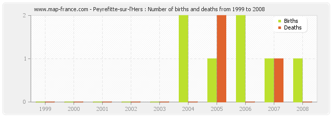 Peyrefitte-sur-l'Hers : Number of births and deaths from 1999 to 2008