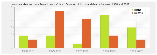 Peyrefitte-sur-l'Hers : Evolution of births and deaths between 1968 and 2007