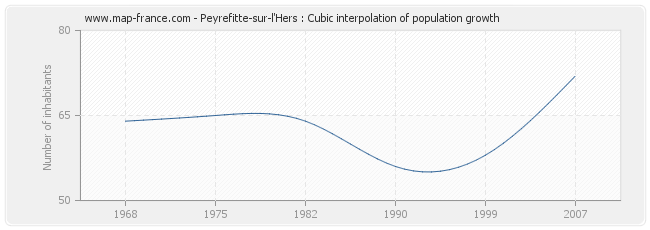 Peyrefitte-sur-l'Hers : Cubic interpolation of population growth